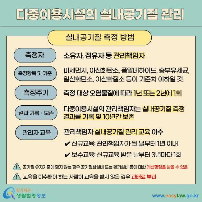 다중이용시설의 실내공기질 관리 실내공기질 측정 방법 측정자 소유자, 점유자 등 관리책임자 측정항목 및 기준 미세먼지, 이산화탄소, 폼알데하이드, 총부유세균, 일산화탄소, 이산화질소 등이 기준치 이하일 것 측정주기 측정 대상 오염물질에 따라 1년 또는 2년에 1회 결과 기록ㆍ보존 다중이용시설의 관리책임자는 실내공기질 측정 결과를 기록 및 10년간 보존 관리자 교육 관리책임자 실내공기질 관리 교육 이수 신규교육: 관리책임자가 된 날부터 1년 이내 보수교육: 신규교육 받은 날부터 3년마다 1회 공기질 유지기준에 맞지 않는 경우 공기정화설비 또는 환기설비 등에 대한 개선명령을 받을 수 있음 교육을 이수해야 하는 사람이 교육을 받지 않은 경우 과태료 부과
