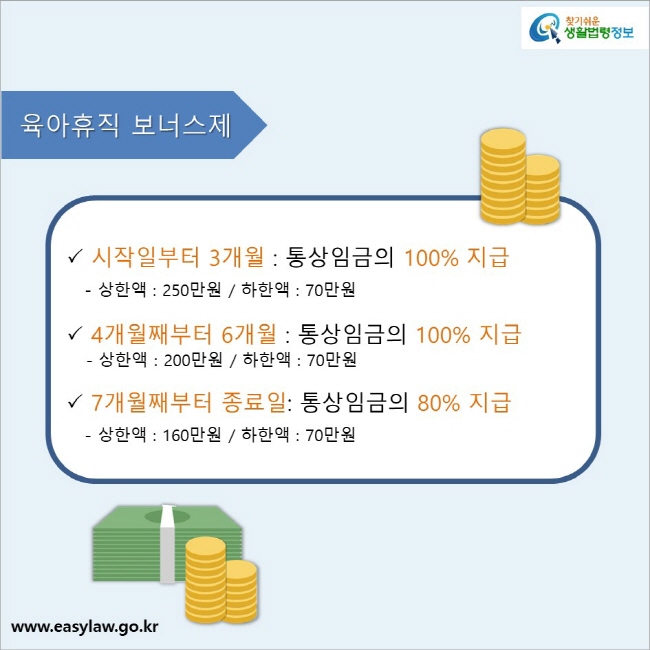육아휴직 보너스제 시작일부터 3개월 : 통상임금의 100% 지급  - 상한액 : 250만원 / 하한액 : 70만원, 4개월째부터 6개월 : 통상임금의 100% 지급  - 상한액 : 200만원 / 하한액 : 70만원, 7개월째부터 종료일: 통상임금의 80% 지급  - 상한액 : 160만원 / 하한액 : 70만원