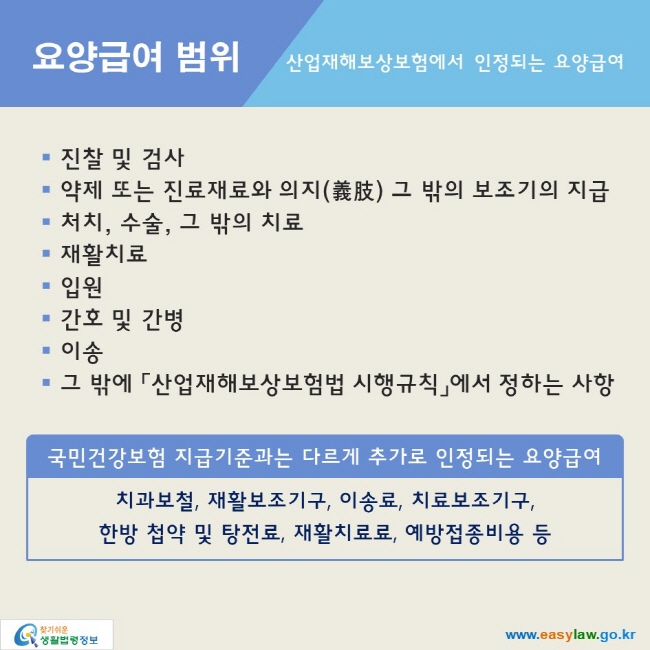 요양급여 범위_산업재해보상보험에서 인정되는 요양급여
● 진찰 및 검사
● 약제 또는 진료재료와 의지(義肢) 그 밖의 보조기의 지급
● 처치, 수술, 그 밖의 치료
● 재활치료
● 입원
● 간호 및 간병
● 이송
● 그 밖에 「산업재해보상보험법 시행규칙」에서 정하는 사항

국민건강보험 지급기준과는 다르게 추가로 인정되는 요양급여
: 치과보철, 재활보조기구, 이송료, 치료보조기구, 한방 첩약 및 탕전료, 재활치료료, 예방접종비용 등