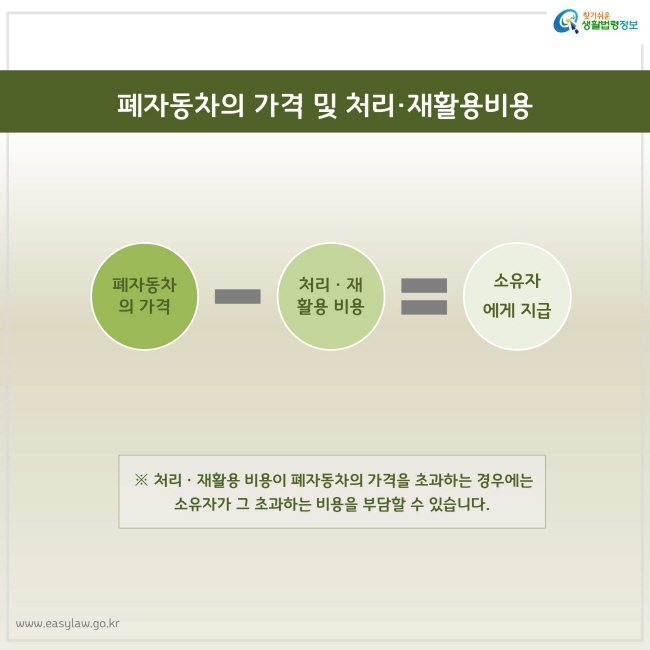 폐자동차의 가격에서 처리, 재활용 비용을 빼고 남은 금액을 소유자에게 지급. 비용이 폐자동차 가격을 초과하면 소유자가 그 초과하는 비용을 부담할 수 있습니다.