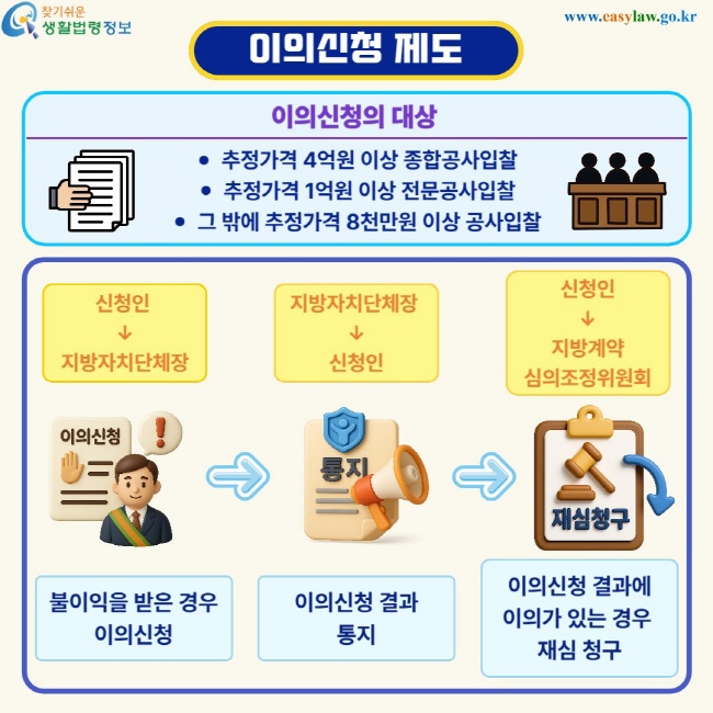 이의신청 제도. 이의신청의 대상 – 추정가격 4억원 이상 종합공사입찰, 추정가격 1억원 이상 전문공사입찰, 그 밖에 추정가격 8천만원 이상 공사입찰. 이의신청 절차: 불이익을 받은 경우 이의신청(신청인→지방자치단체장) - 이의신청 결과 통지(지방자치단체장→신청인) – 이의신청 결과에 이의가 있는 경우 재심청구(신청인→지방계약 심의조정위원회)