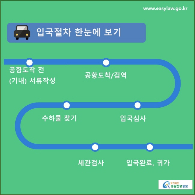 입국절차 한눈에 보기: 공항도착 전 (기내) 서류작성, 공항도착/검역, 입국심사, 수하물 찾기, 세관검사, 입국완료, 귀가
