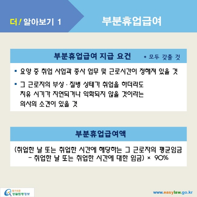 더! 알아보기 1_부분휴업급여

부분휴업급여 지급 요건 * 모두 갖출 것
● 요양 중 취업 사업과 종사 업무 및 근로시간이 정해져 있을 것
● 그 근로자의 부상ㆍ질병 상태가 취업을 하더라도 
치유 시기가 지연되거나 악화되지 않을 것이라는 
의사의 소견이 있을 것

부분휴업급여액
(취업한 날 또는 취업한 시간에 해당하는 그 근로자의 평균임금 - 취업한 날 또는 취업한 시간에 대한 임금) × 90%