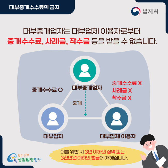 대부중개수수료의 금지 대부중개업자는 대부업체 이용자로부터 중개수수료, 사례금, 착수금 등을 받을 수 없습니다. 중개수수료 O 대부중개업자 중개수수료 X 사례금 X 착수금 X 중개 대부업자 대부업체 이용자 이를 위반 시 3년 이하의 징역 또는 3천만원 이하의 벌금에 처해집니다.