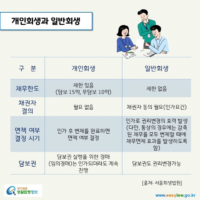 www.easylaw.go.kr 구분/개인회생/일반회생/채무한도/제한 있음(담보15억, 무담보 10억)/ 제한 없음/채권자 결의/필요 없음/채권자 동의 필요(인가요건)/면책 여부 결정 시기/인가 후 변제를 완료하면 면책 여부 결정/인가로 권리변경의 효력 발생(다만, 통상의 경우에는 감축된 채무를 모두 변제할 때에 채무면제 효과를 발생하도록 함)/담보권/담보권 실행을 위한 경매(임의경매)는 인가되더라도 계속 진행/담보권도 권리변경가능/ 출처 : 서울회생법원