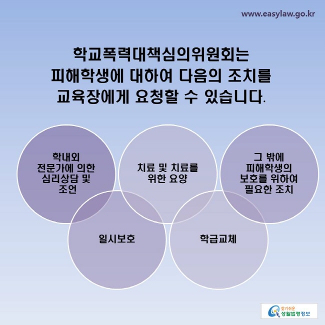 학교폭력대책심의위원회는 피해학생에 대하여 다음의 조치를 교육장에게 요청할 수 있습니다.
-학내외 전문가에 의한 심리상담 및  조언
-일시보호
-치료 및 치료를 위한 요양
-학급교체
-그 밖에 피해학생의 보호를 위하여 필요한 조치