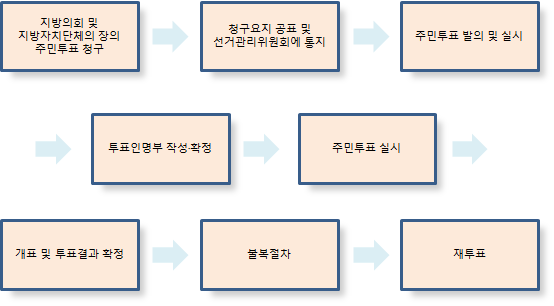 지방의회 및 지방자치단체장에 의한 주민투표 절차를 설명한 그림입니다.