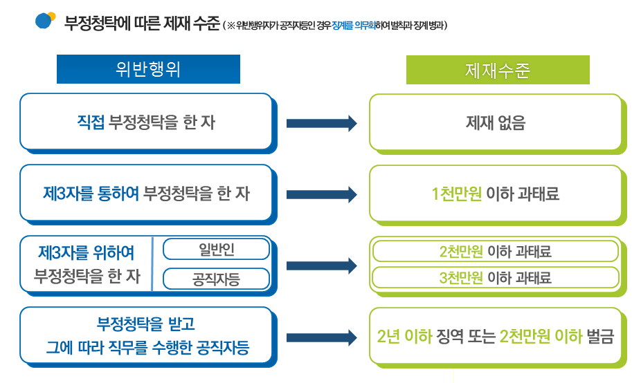 부정청탁에 따른 제재 수준