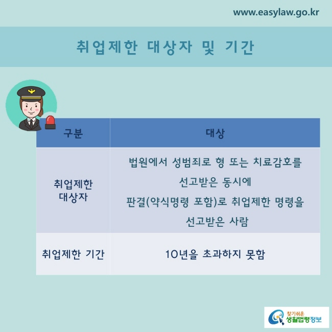 취업제한 대상자 및 기간

◇ 취업제한 대상자
 ☞ 법원에서 성범죄로 형 또는 치료감호를 선고받은 동시에 판결(약식명령 포함)로 취업제한명령을 선고받은 사람

◇ 취업제한 기간
 ☞ 10년을 초과하지 못함