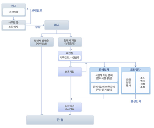 그림입니다.
원본 그림의 이름: 민사소송절차.jpg
원본 그림의 크기: 가로 620pixel, 세로 558pixel