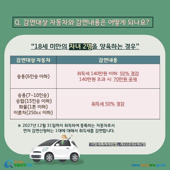 Q. 감면대상 자동차와 감면내용은 어떻게 되나요? 18세 미만의 자녀 2명을 양육하는 경우 감면대상 자동차 승용(6인승 이하) 감면내용 취득세 140만원 이하: 50% 경감 140만원 초과 시: 70만원 공제 감면대상 자동차 승용(7~10인승)  승합(15인승 이하) 화물(1톤 이하) 이륜차(250cc 이하) 감면내용 취득세 50% 경감 ※ 2027년 12월 31일까지 취득하여 등록하는 자동차로서  먼저 감면신청하는 1대에 대해서 취득세를 감면합니다. 「지방세특례제한법」 제22조의2제2항    