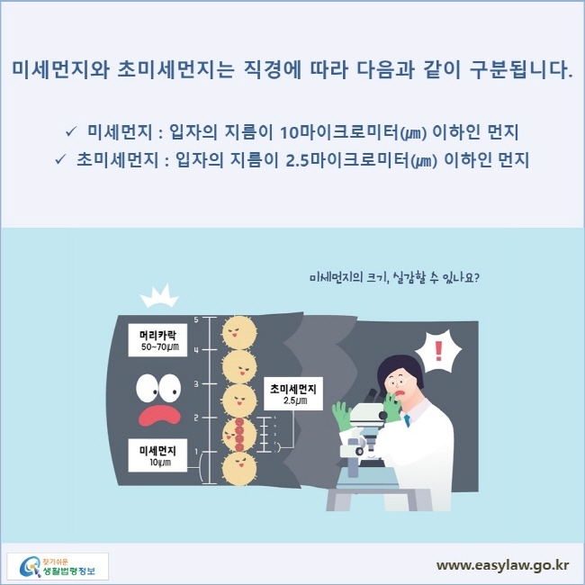 미세먼지와 초미세먼지는 직경에 따라 다음과 같이 구분됩니다.
미세먼지 : 입자의 지름이 10마이크로미터(㎛) 이하인 먼지
초미세먼지 : 입자의 지름이 2.5마이크로미터(㎛) 이하인 먼지
