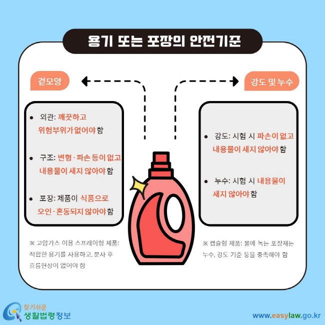 용기 또는 포장의 안전기준 겉모양 외관: 깨끗하고 위험부위가 없어야 함 구조: 변형ㆍ파손 등이 없고 내용물이 새지 않아야 함 포장: 제품이 식품으로 오인ㆍ혼동되지 않아야 함 ※ 고압가스 이용 스프레이형 제품: 적합한 용기를 사용하고, 분사 후 흐름현상이 없어야 함 강도 및 누수 강도: 시험 시 파손이 없고 내용물이 새지 않아야 함 누수: 시험 시 내용물이 새지 않아야 함 ※ 캡슐형 제품: 물에 녹는 포장재는 누수, 강도 기준 등을 충족해야 함