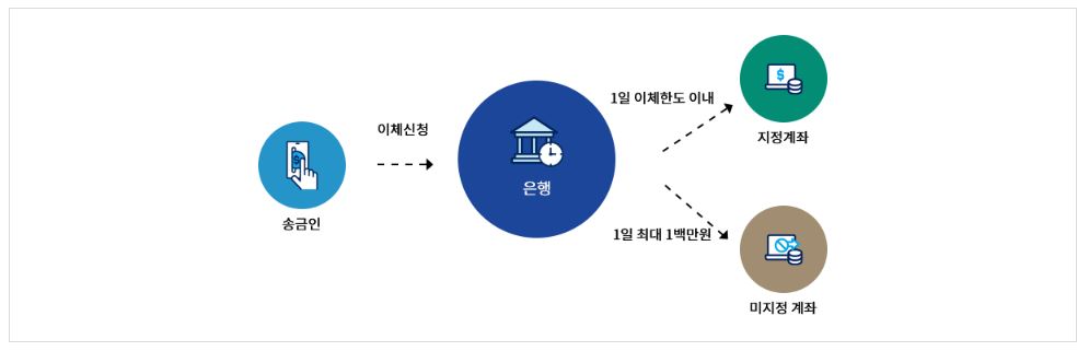 전자금융범죄 입금계좌지정서비스