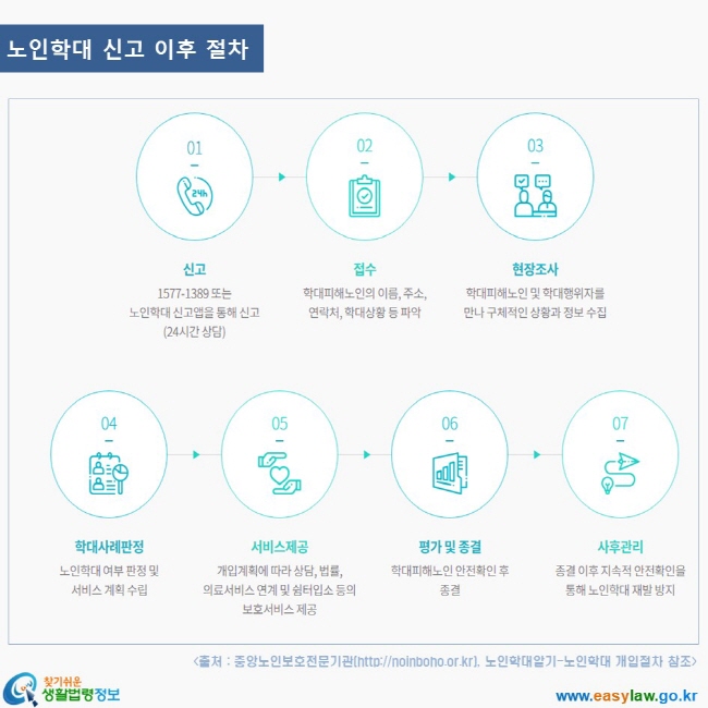 www.easylaw.go.kr 찾기쉬운 생활법령정보 로고 노인학대 신고이후 절차 출처 : 중앙노인보호전문기관(http://noinboho.or.kr), 노인학대알기-노인학대 개입절차 참조 신고 1577-1389 또는 노인학대 신고앱을 통해 신고(24시간 상담) 접수 학대피해노인의 이름, 주소, 연락처, 학대상황 등 파악 현장조사 학대피해노인 및 학대행위자를 만나 구체적인 상황과 정보수집 학대사례판정 노인학대 여부 판정 및 서비스 계획 수립 서비스제공 개입계획에 따라 상담, 법률, 의료서비스 연계 및 쉼터입소 등의 보호서비스 제공 평가 및 종결 학대피해노인 안전확인 후 종결 사후관리 종결 이후 지속적 안전확인을 통해 노인학대 재발 방지