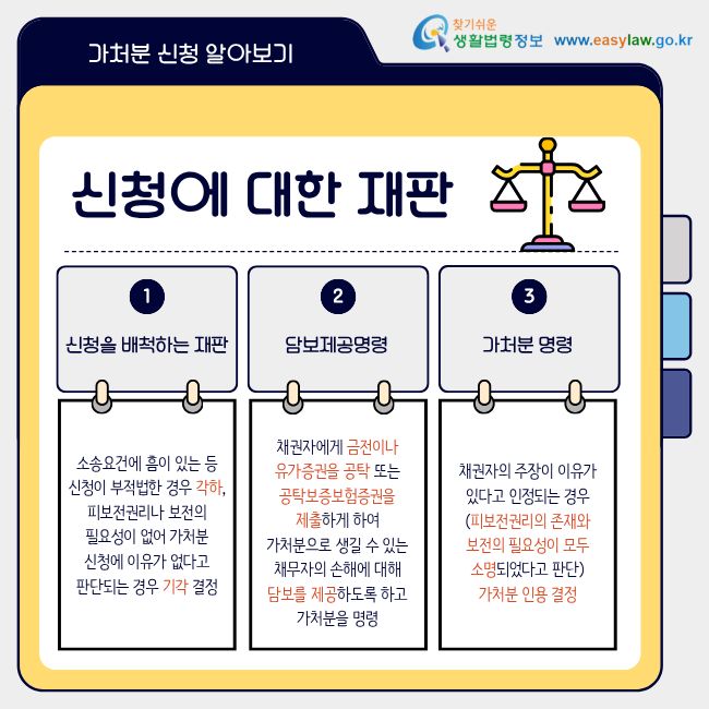 1. 신청을 배척하는 재판 소송요건에 흠이 있는 등 신청이&nbsp;부적법한 경우 각하, 피보전권리나 보전의 필요성이&nbsp;없어 가처분 신청에 이유가&nbsp;없다고 판단되는 경우 기각 결정 2. 담보제공명령 채권자에게 금전이나 유가증권을&nbsp;공탁 또는 공탁보증보험증권을 제출하게 하여 가처분으로&nbsp;생길 수 있는 채무자의 손해에&nbsp;대해 담보를 제공하도록 하고 가처분을 명령 3. 가처분 명령 채권자의 주장이 이유가 있다고&nbsp;인정되는 경우 (피보전권리의&nbsp;존재와 보전의 필요성이 모두 소명되었다고 판단) 가처분 인용 결정