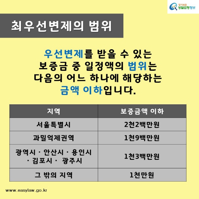 찾기쉬운생활법령정보 www.easylaw.go.kr 최우선변제의 범위우선변제를 받을 수 있는 보증금 중 일정액의 범위는 다음의 어느 하나에 해당하는 금액 이하입니다.지역 보증금액 이하서울특별시 2천2백만원과밀억제권역 1천9백만원광역시・안산시・용인시・김포시・ 광주시 1천3백만원그 밖의 지역 1천만원