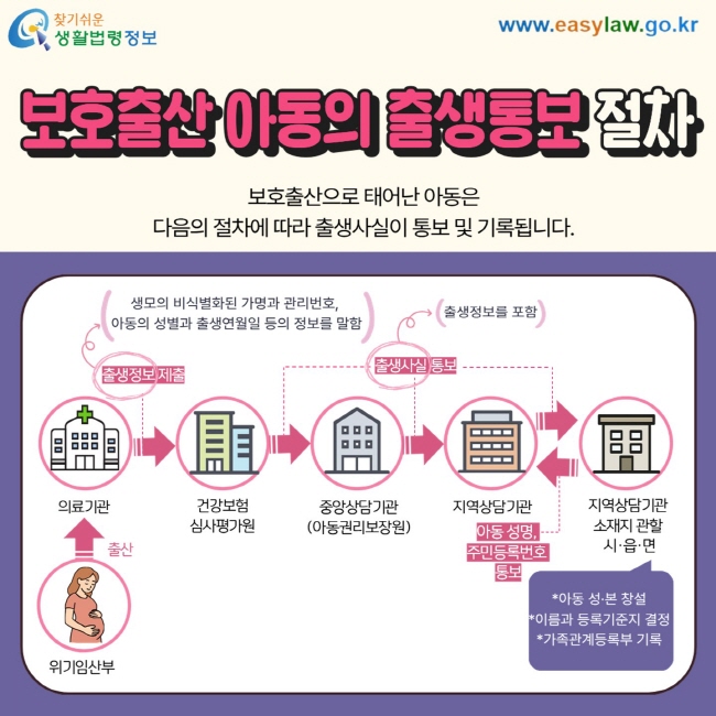 보호출산 아동의 출생통보 절차 보호출산으로 태어난 아동은  다음의 절차에 따라 출생사실이 통보 및 기록됩니다.  1 위기임산부 출산 2 의료기관의 출생정보 제출 출생정보란 생모의 비식별화된 가명과 관리번호, 아동의 성별과 출생연월일 등의 정보를 말함 3. 건강보험심사평가원이 출생사실 통보 출생사실이란 출생정보를 포함 4. 중앙상담기관(아동권리보장원)의 출생사실 통보 5. 지역상담기관의 출생사실 통보 6. 지역상담기관 소재지 관할 시·읍·면은 아동 성·본 창설, 이름과 등록기준지 결정, 가족관계등록부 기록, 아동 성명·주민등록번호 통보 