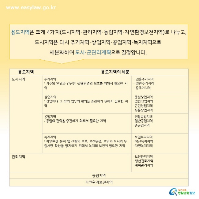 용도지역은 크게 4가지(도시지역·관리지역·농림지역·자연환경보전지역)로 나누고, 도시지역은 다시 주거지역·상업지역·공업지역·녹지지역으로  세분화하여 도시·군관리계획으로 결정합니다. 