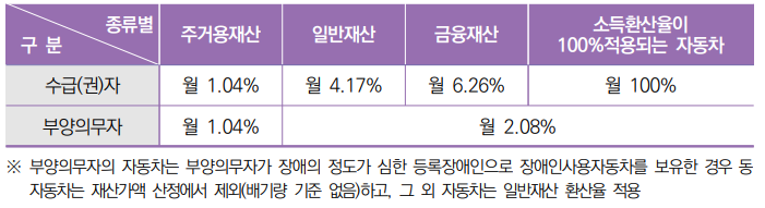 소득환산액