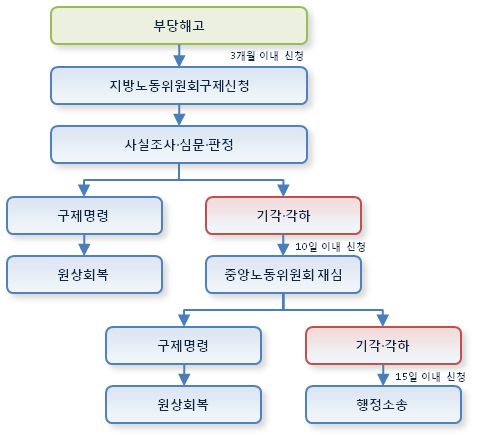 부당해고 구제절차를 그림으로 설명하고 있습니다.