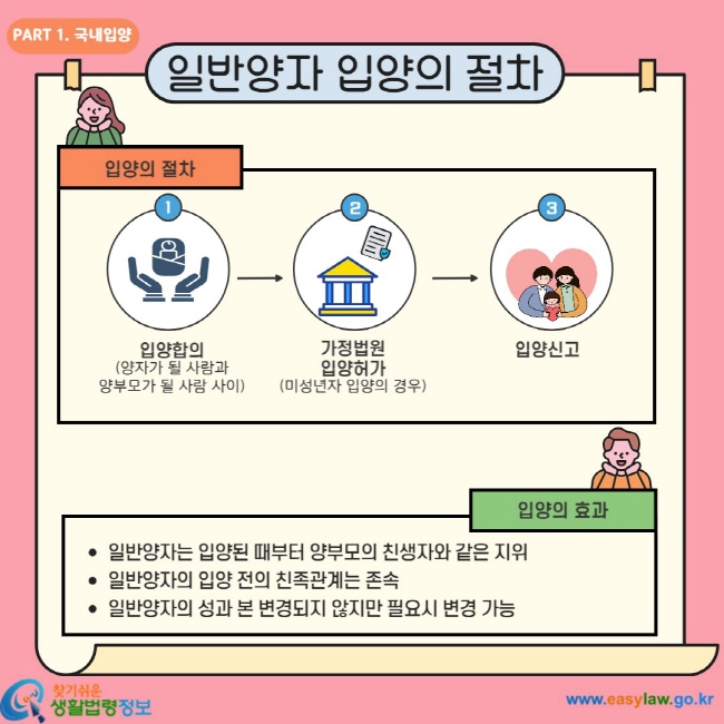 일반양자 입양의 절차 입양의 절차 1. 입양합의(양자가 될 사람과 양부모가 될 사람 사이) 2. 가정법원 입양허가(미성년자 입양의 경우 3. 입양신고 입양의 효과 일반양자는 입양된 때부터 양부모의 친생자와 같은 지위 일반양자의 입양 전의 친족관계는 존속 일반양자의 성과 본 변경되지 않지만 필요시 변경 가능