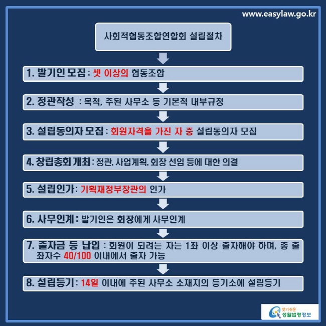 www.easylaw.go.kr 사회적협동조합연합회 설립 절차 → 1. 발기인 모집: 셋 이상의 협동조합 → 2. 정관작성: 목적, 주된 사무소 등 기본적 내부규정 → 3. 설립 동의자 모집: 회원자격을 가진 자 중 설립동의자 모집 → 4. 창립총회 개최: 정관, 사업계획, 회장 선임 등에 대한 의결 → 5. 설립인가: 기획재정부장관의 인가 → 6. 사무인계 발기인은 회장에게 사무인계 → 7. 출자금 등 납임: 회원이 되려는 자는 1좌 이상 출자해야 하며, 총 출좌자수 40/100 이내에서 출자 가능 → 8. 설립등기: 14일 이내에 주된 사무소 소재지의 등기소에 설립 등기