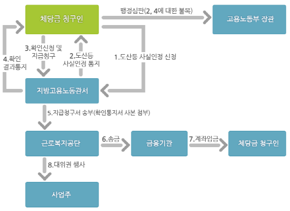 도산 등 사실인정에 따른 체당금 지급절차를 그림으로 설명하고 있습니다.