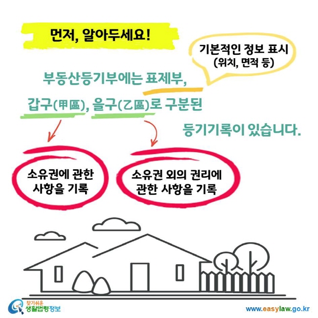 먼저, 알아두세요! 부동산등기부에는 표제부(기본적인 정보 표시 위치, 면적 등), 갑구(甲區, 소유권에 관한 사항을 기록), 을구(乙區, 소유권 외의 권리에 관한 사항을 기록)로 구분된 등기기록이 있습니다.