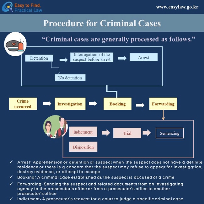Procedure for Criminal Cases. Criminal cases are generally processed as follows.”  Arrest: Apprehension or detention of suspect when the suspect does not have a definite residence or there is a concern that the suspect may refuse to appear for investigation, destroy evidence, or attempt to escape  Booking: A criminal case established as the suspect is accused of a crime , Forwarding: Sending the suspect and related x-documents from an investigating agency to the prosecutor’s office or from a prosecutor’s office to another prosecutor’s office 
