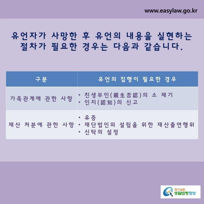 유언자의 사망 후 유언의 내용을 실현하는 절차가 필요한 경우는 다음과 같습니다.


구분/ 유언의 집행이 필요한 경우

※ 가족관계에 관한 사항

 -친생부인(親生否認)의 소 제기 -인지(認知)의 신고※ 재산의 처분에 관한 사항-유증-재단법인의 설립을 위한 재산출연행위 -신탁의 설정