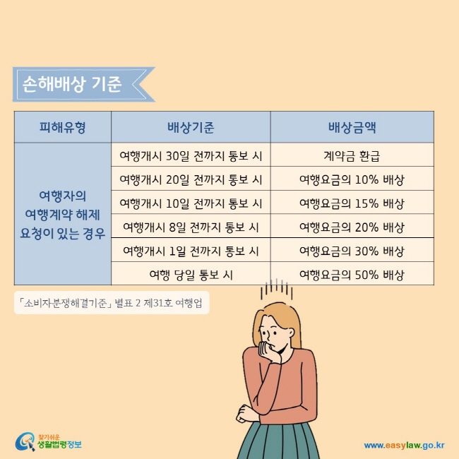 손해배상 기준여행자의 여행계약 해제 요청이 있는경우, 여행개시 30일 전까지 통보 시 계약금 전액을 환급받을 수 있습니다. 여행개시 20일 전까지 통보 시 여행요금의 10%, 10일 전까지 통보 시 여행요금의 15% 배상, 8일 전까지 통보 시 여행요금의 20% 배상, 여행개시 하루 전 통보 시 30%배상, 여행 당일 통보 시 여행요금의 50%를 배상해야 합니다.