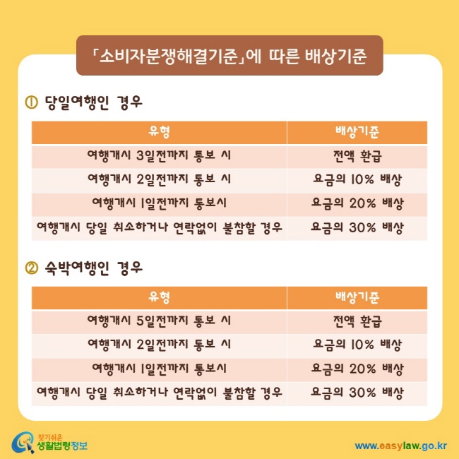 「소비자분쟁해결기준」에 따른 배상기준 ① 당일여행인 경우 여행개시 3일전까지 통보 시 전액 환급 여행개시 2일전까지 통보 시 요금의 10% 배상 여행개시 1일전까지 통보 시 요금의 20% 배상 여행개시 당일 취소하거나 연락 없이 불참할 경우 요금의 30% 배상 ② 숙박여행인 경우 여행개시 5일전까지 통보 시 전액 환급 여행개시 2일전까지 통보 시 요금의 10% 배상 여행개시 1일전까지 통보 시 요금의 20% 배상 여행개시 당일 취소하거나 연락 없이 불참할 경우 요금의 30% 배상