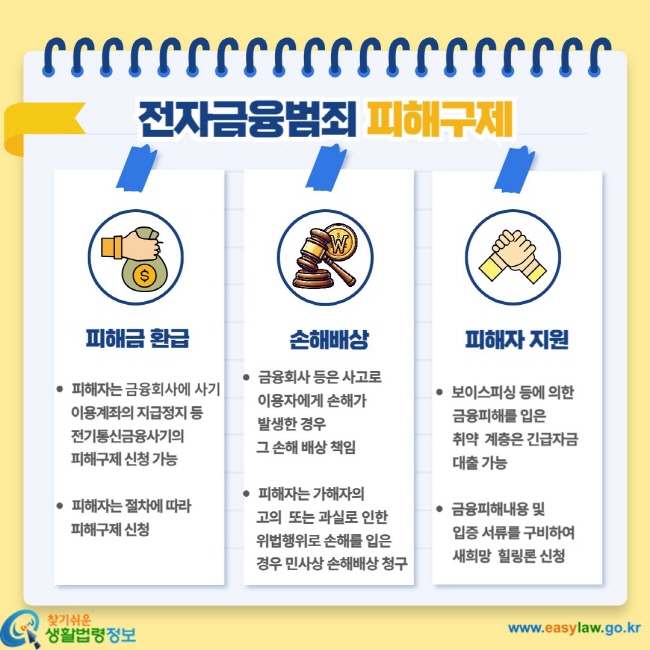 전자금융범죄 피해구제 피해금 환급 ㆍ 피해자는 금융회사에 사기 이용계좌의 지급정지 등 전기통신금융사기의 피해구제 신청 가능 ㆍ 피해자는 절차에 따라 피해구제 신청 손해배상 ㆍ 금융회사 등은 사고로 이용자에게 손해가 발생한 경우 그 손해 배상 책임 ㆍ 피해자는 가해자의 고의 또는 과실로 인한 위법행위로 손해를 입은 경우 민사상 손해배상 청구 피해자 지원 ㆍ 보이스피싱 등에 의한 금융피해를 입은 취약계층은 긴급자금 대출 가능 ㆍ 금융피해내용 및 입증 서류를 구비하여 새희망 힐링론 신청