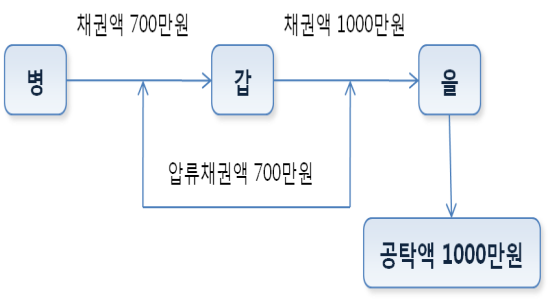 금전채권 일부가 압류된 경우(압류와 관련된 채권전액을 공탁한 경우)의 예시 이미지입니다.