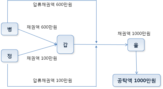 압류와 관련된 채권전액을 공탁한 경우의 예시 이미지입니다.