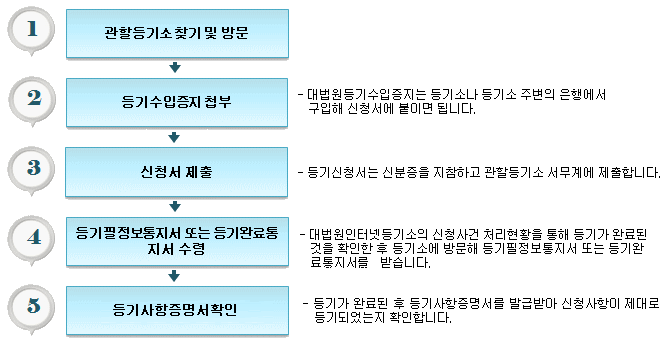 구분건물 소유권 보존등기 신청 절차도