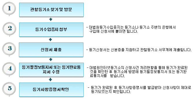 전세권 설정등기 신청 절차도