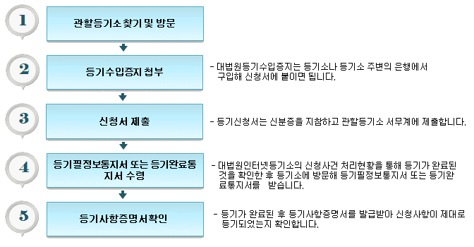 소유권 이전청구권 가등기 말소등기 신청 절차