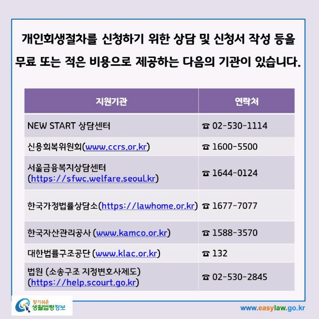 www.easylaw.go.kr 개인회생절차를 신청하기 위한 상담 및 신청서 작성 등을 무료 또는 적은 비용으로 제공하는 다음의 기관이 있습니다. 지원기관/연락처/NEW START 상담센터/☎ 02-530-1114/신용회복위원회(www.ccrs.or.kr)/☎ 1600-5500/서울금융복지상담센터(https://sfwc.welfare.seoul.kr)/☎ 1644-0124/한국가정법률상담소(https://lawhome.or.kr)/☎ 1677-7077/한국자산관리공사 (www.kamco.or.kr)/☎ 1588-3570/대한법률구조공단 (www.klac.or.kr)/☎ 132/법원 (소송구조 지정변호사제도) (https://help.scourt.go.kr)/☎ 02-530-2845