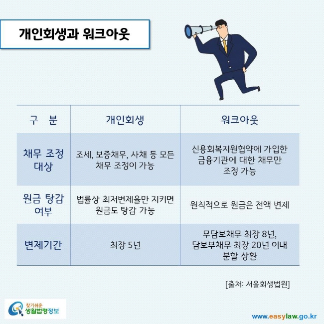 www.easylaw.go.kr 개인회생과 워크아웃구분/개인회생/워크아웃채무 조정 대상/조세, 보증채무, 사채 등 모든 채무 조정이 가능/신용회복지원협약에 가입한 금융기관에 대한 채무만 조정 가능원금 탕감 여부/법률상 최저변제율만 지키면 원금도 탕감 가능/원칙적으로 원금은 전액 변제변제기간/최장 5년/무담보채무 최장 8년, 담보부채무 최장 20년 이내 분할 상환