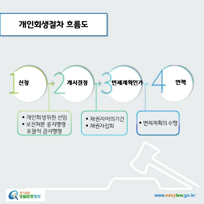 www.easylaw.go.kr 개인회생절차 흐름도1. 신청→개인회생위원 선임→보전처분 중지명령 포괄적 금지명령2. 개시결정→채권자이의기간→채권자집회3. 변제계획인가→변제계획의 수행 →4. 면책