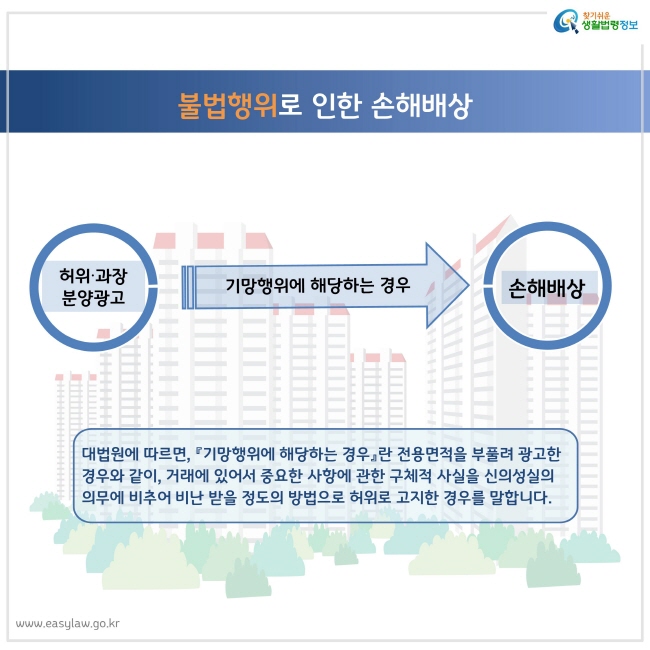 불법행위로 인한 손해배상
허위∙과장 분양광고가 기망행위에 해당하는 경우 손해배상
대법원에 따르면, 『기망행위에 해당하는 경우』란 전용면적을 부풀려 광고한 경우와 같이, 거래에 있어서 중요한 사항에 관한 구체적 사실을 신의성실의 의무에 비추어 비난 받을 정도의 방법으로 허위로 고지한 경우를 말합니다.
찾기쉬운 생활법령정보 로고
www.easylaw.go.kr

