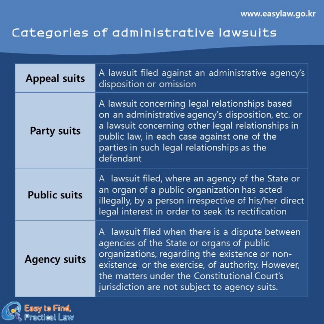 Categories of administrative lawsuits
Appeal suits
A lawsuit filed against an administrative agency’s disposition or omission
Party suits 
A lawsuit concerning legal relationships based on an administrative agency's disposition, etc. or a lawsuit concerning other legal relationships in public law, in each case against one of the parties in such legal relationships as the defendant
Public suits
A  lawsuit filed, where an agency of the State or an organ of a public organization has acted illegally, by a person irrespective of his/her direct legal interest in order to seek its rectification
Agency suits
A  lawsuit filed when there is a dispute between agencies of the State or organs of public organizations, regarding the existence or non-existence, or the exercise, of authority. However, the matters under the Constitutional Court’s jurisdiction are not subject to agency suits.
