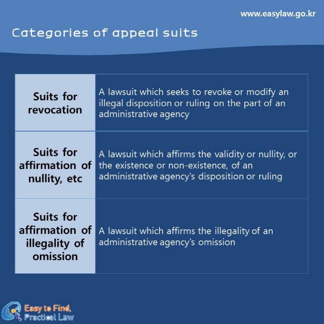 Categories of appeal suits
Suits for revocation 
A lawsuit which seeks to revoke or modify an illegal disposition or ruling on the part of an administrative agency
Suits for affirmation of nullity, etc
A lawsuit which affirms the validity or nullity, or the existence or non-existence, of an administrative agency's disposition or ruling
Suits for affirmation of illegality of omission 
A lawsuit which affirms the illegality of an administrative agency's omission
