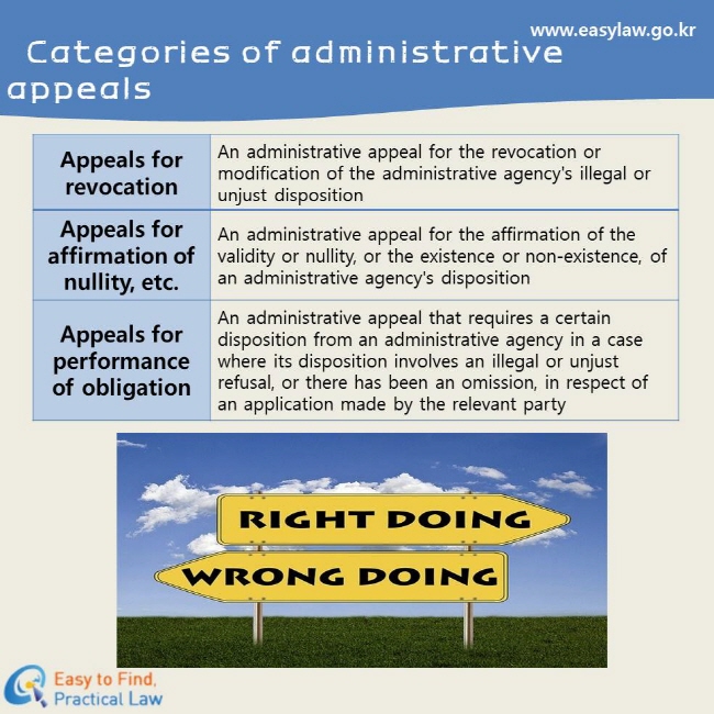 Categories of administrative appeals
Appeals for revocation
An administrative appeal for the revocation or modification of the administrative agency's illegal or unjust disposition
Appeals for affirmation of nullity, etc. 
An administrative appeal for the affirmation of the validity or nullity, or the existence or non-existence, of an administrative agency's disposition
Appeals for performance of obligation
An administrative appeal that requires a certain disposition from an administrative agency in a case where its disposition involves an illegal or unjust refusal, or there has been an omission, in respect of an application made by the relevant party
