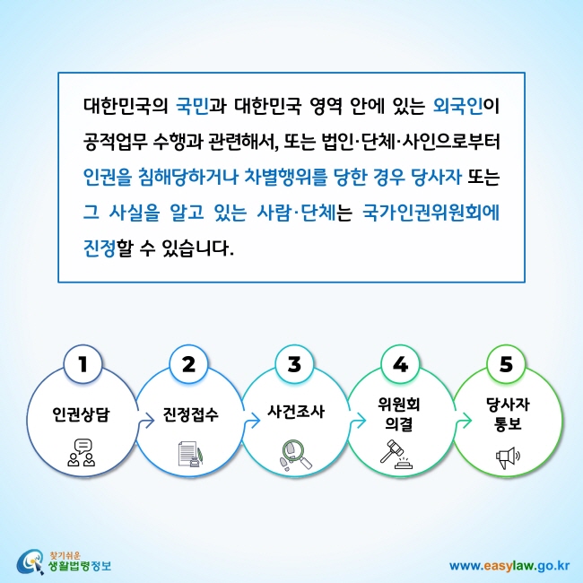 대한민국의 국민과 대한민국 영역 안에 있는 외국인이 공적업무 수행과 관련해서, 또는 법인·단체·사인으로부터 인권을 침해당하거나 차별행위를 당한 경우 당사자 또는 그 사실을 알고 있는 사람·단체는 국가인권위원회에 진정할 수 있습니다.

인권상담-진정접수-사건조사-위원회 의결-당사자 통보