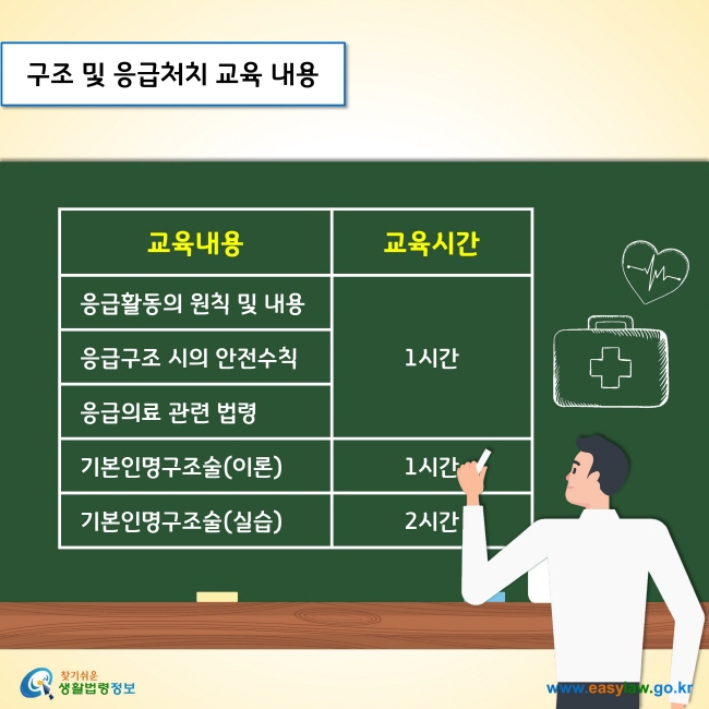 구조 및 응급처치 교육 내용

응급활동의 원칙 및 내용 1시간
응급구조 시의 안전수칙 1시간
응급의료 관련 법령 1시간
기본인명구조술(이론) 1시간
기본인명구조술(실습) 2시간