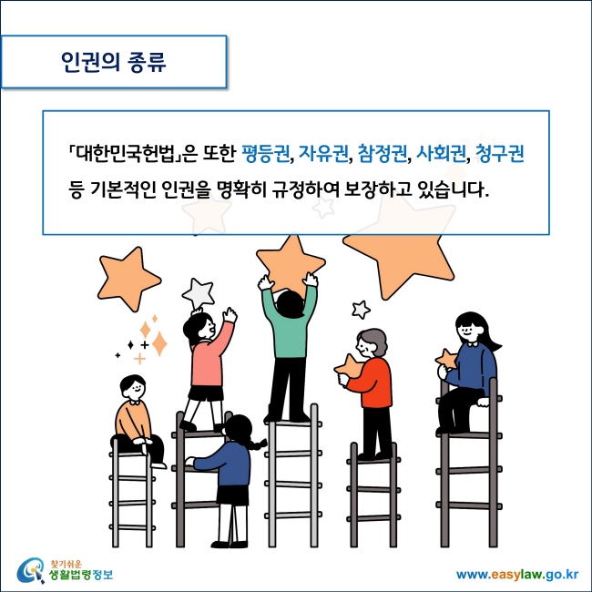 인권의 종류

「대한민국헌법」은 또한 평등권, 자유권, 참정권, 사회권, 청구권 등 기본적인 인권을 명확히 규정하여 보장하고 있습니다.   