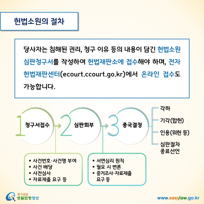 헌법소원의 절차

당사자는 침해된 권리, 청구 이유 등의 내용이 담긴 헌법소원심판청구서를 작성하여 헌법재판소에 접수해야 하며, 전자헌법재판센터(ecourt.ccourt.go.kr)에서 온라인 접수도 가능합니다. 

청구서접수-심판회부-종국결정(각하, 기각, 인용, 심판절차 종료선언)